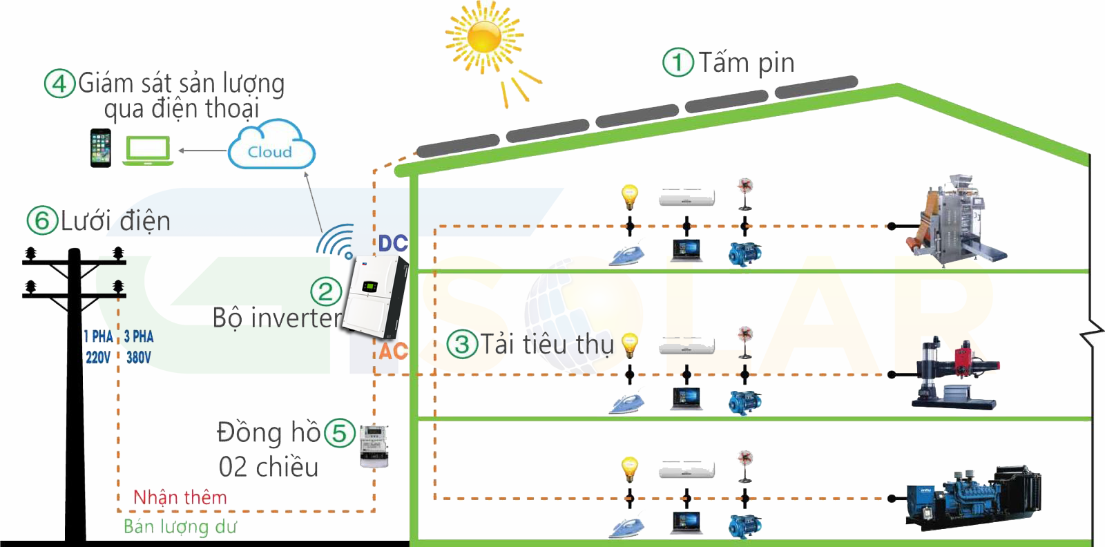 Điện năng lượng mặt trời hòa lưới